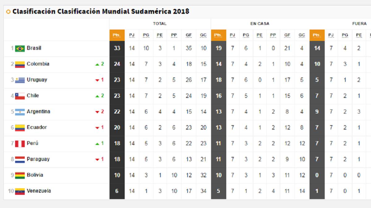 Así está la clasificación de la Conmebol para el Mundial 2018