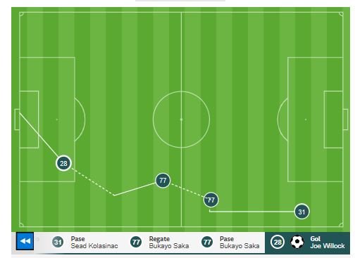 Gol de Willock