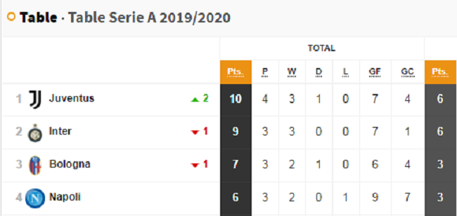 Serie A table