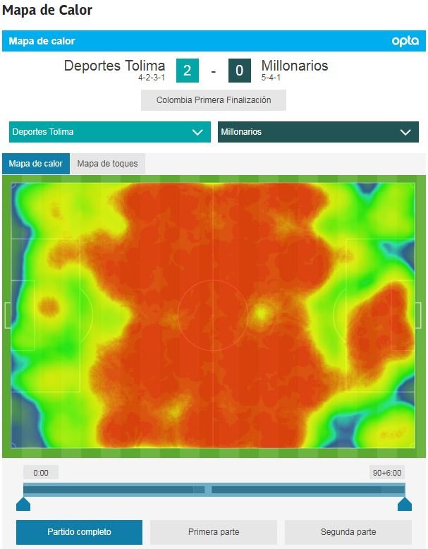 Mapa de calor de Tolima 2-0 Millonarios