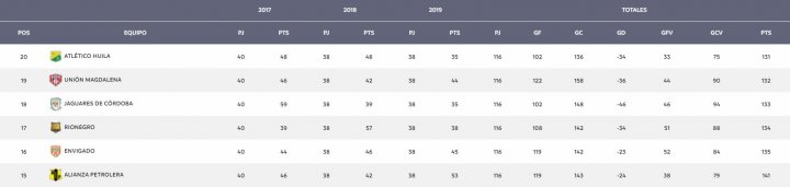 Tabla del descenso de la Liga Águila