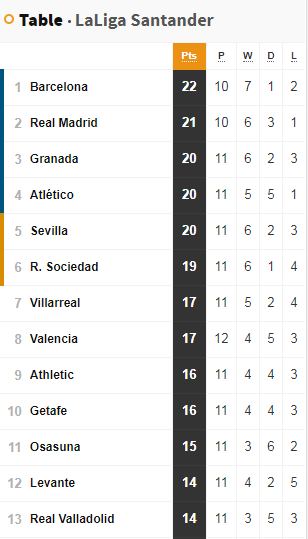 LaLiga table