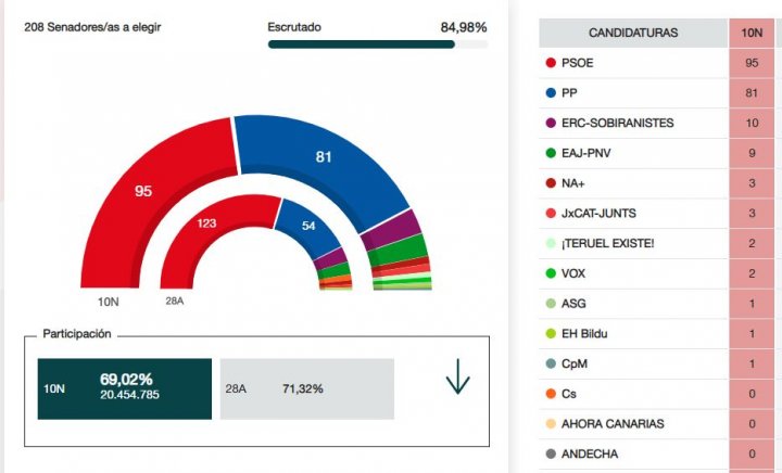 Reparto del Senado