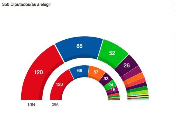 Así queda el Congreso