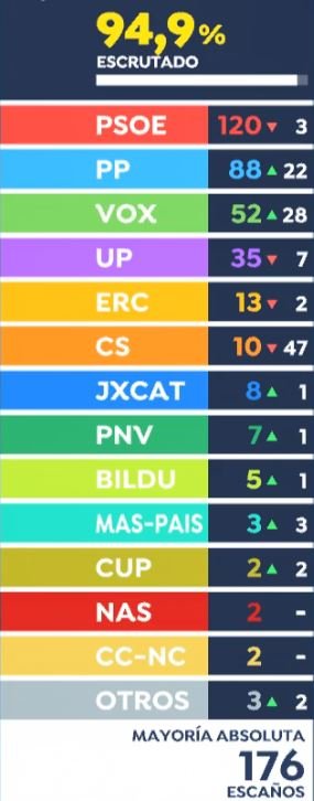 Escrutado al 94,9%