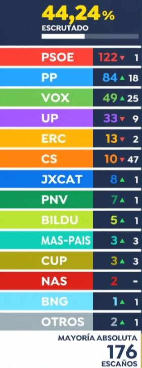 44, 24% de los votos contabilizados