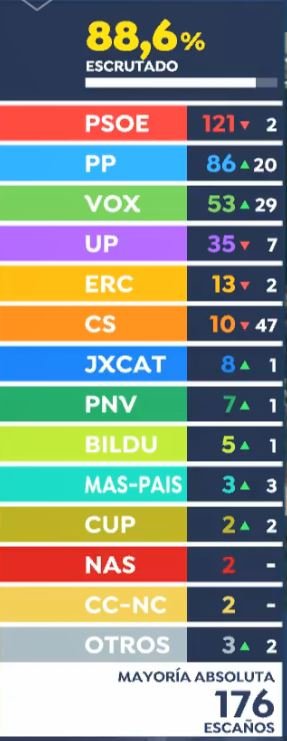 Resultados provisionales.
