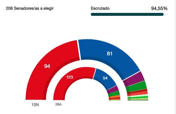 Así queda el Senado