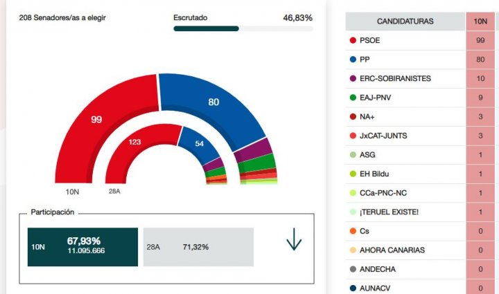 Así va el recuento del Senado.