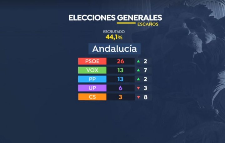 Resultados en Andalucia