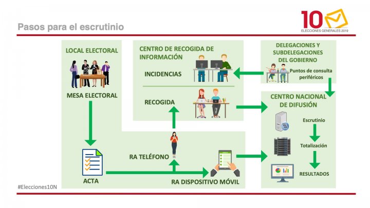 Paso a paso del escrutinio