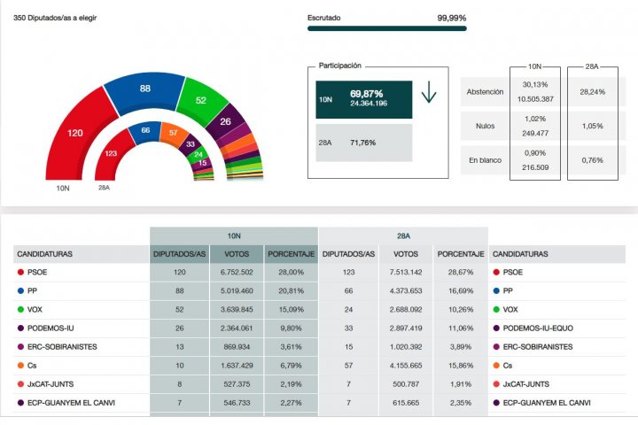 Resultado de las Elecciones al Congreso