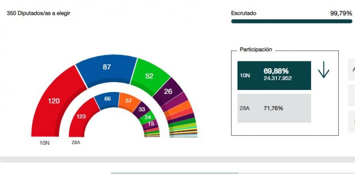Escrutinio al 99,79%.