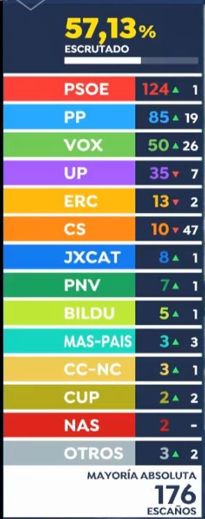 Resultados al 57,13%