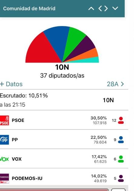 Datos de Madrid al 10,51% escrutado