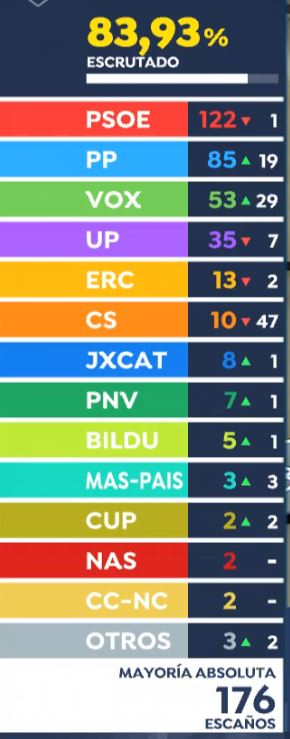 Al 83,93%
