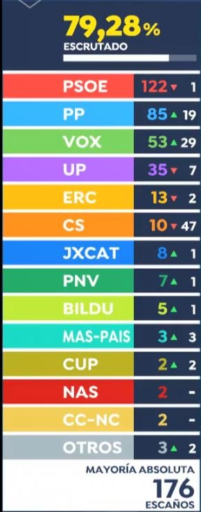 Resultados al 79,28% escrutado.