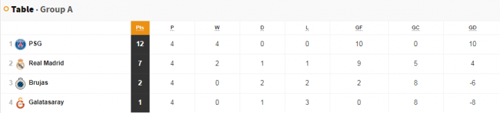 Group A