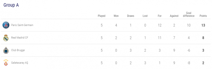 Champions League Group A table