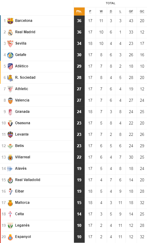 LaLiga table
