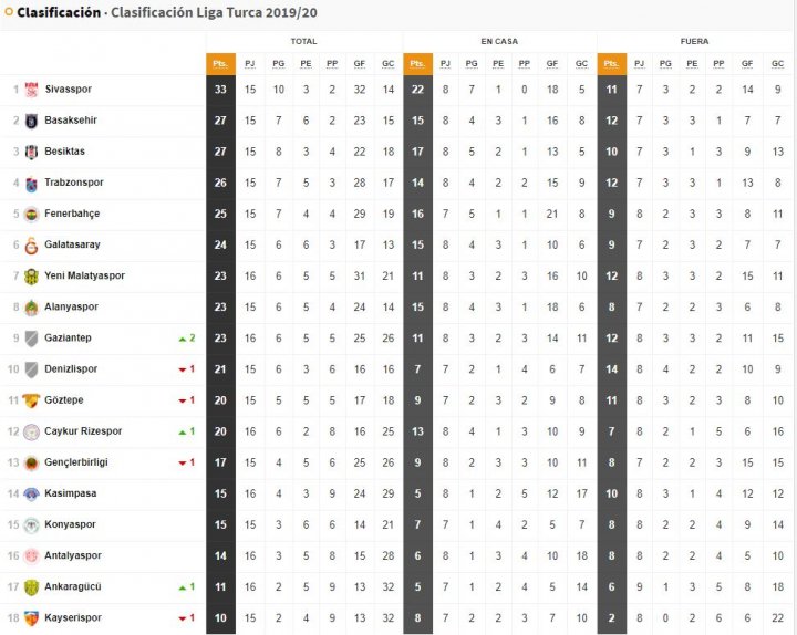 Clasificación Liga de Turquía