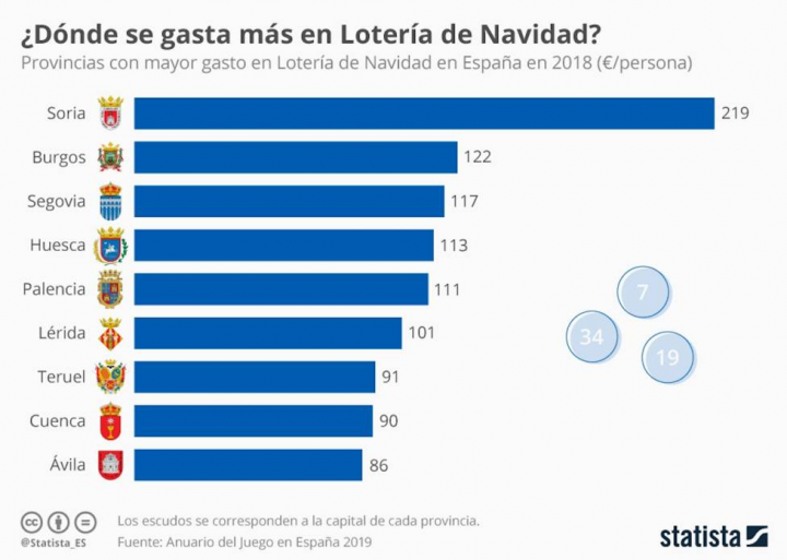 ¿Dónde se gasta más en Lotería de Navidad?