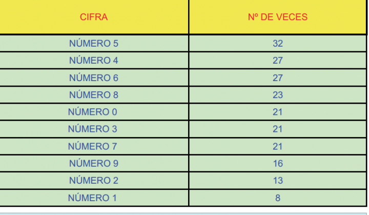 Números más premiados en Lotería