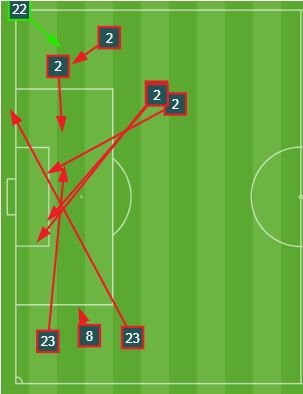 Madrid first half crosses