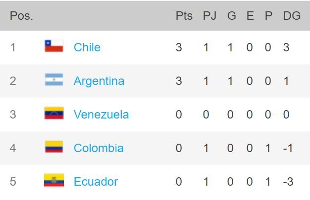 Grupo A