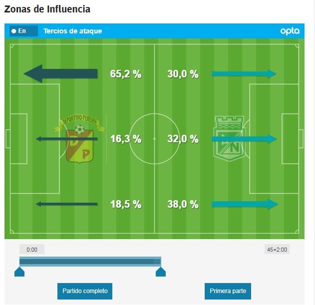 Zonas de influencia