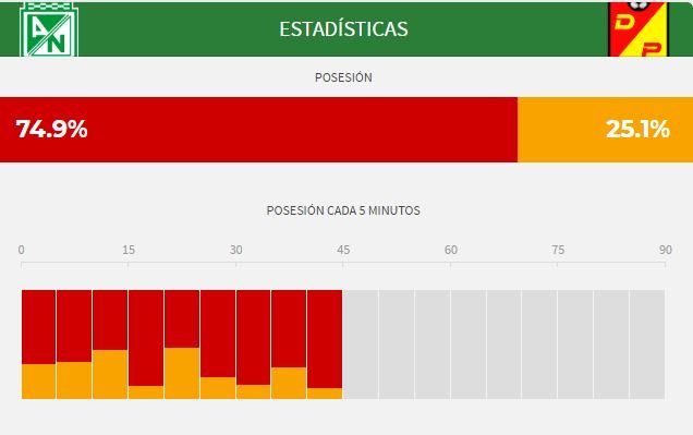 Posesión primer tiempo