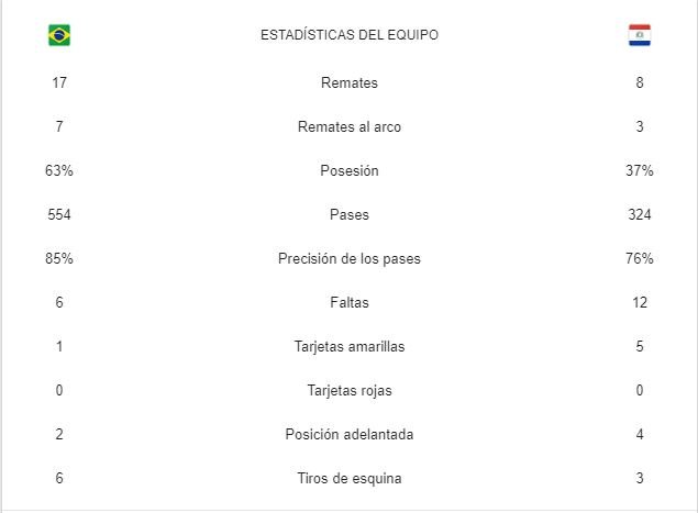 Estadísiticas