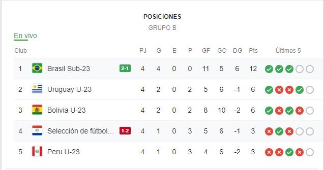 Grupo B