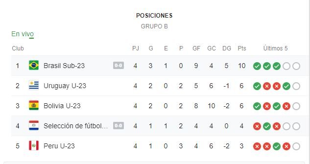 Grupo B