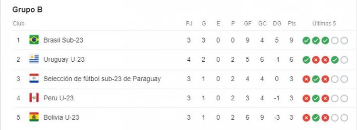 Grupo B