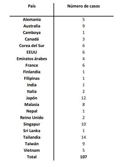 Casos de contagio fuera de China.