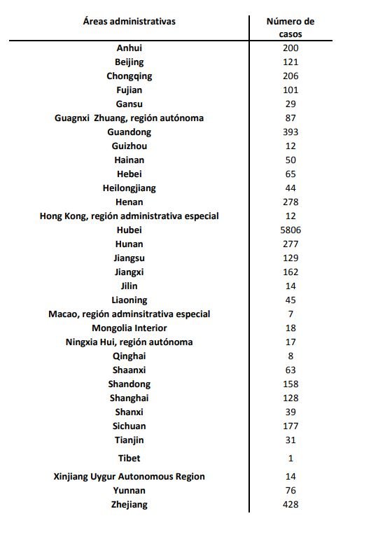 Casos confirmados en China a 31 de enero a las 9:00 horas