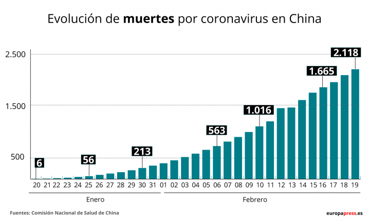 coronavirus muertes