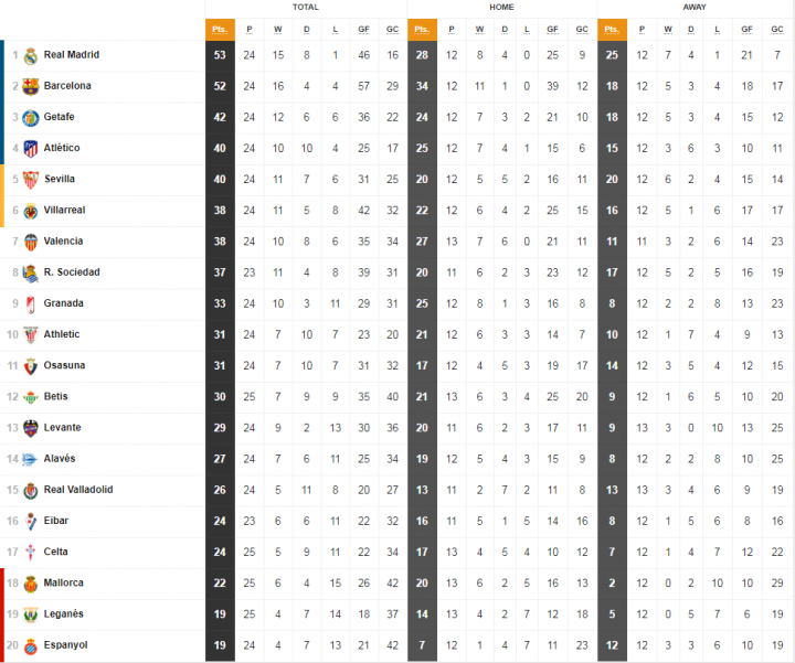 LaLiga standings