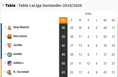 LaLiga table