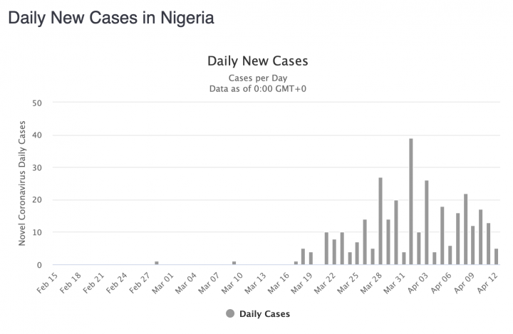 Coronavirus Nigeria