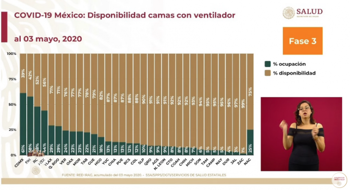 camas con ventilador covid méxico 4 de mayo