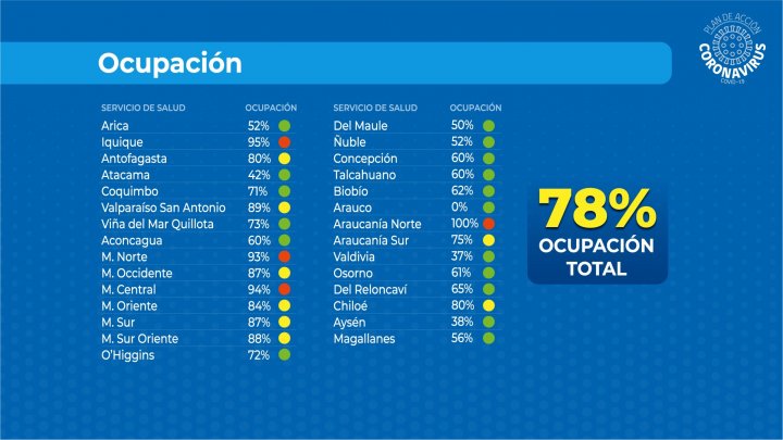 Ocupación de camas