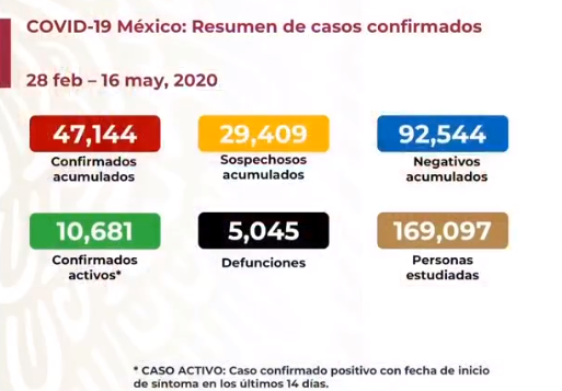 CIFRAS CORONAVIRUS MÉXICO 16 DE MAYO