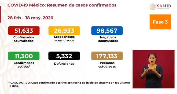 cifras de covid-19 en méxico del 18 de mayo de 2020