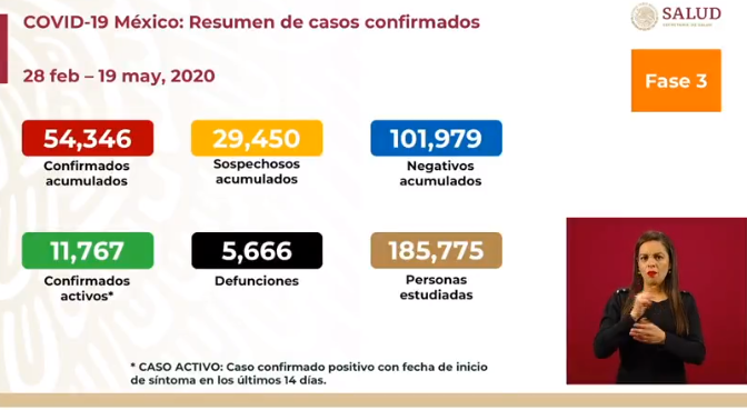 cifras de coronavirus en México martes 19 de mayo 2020
