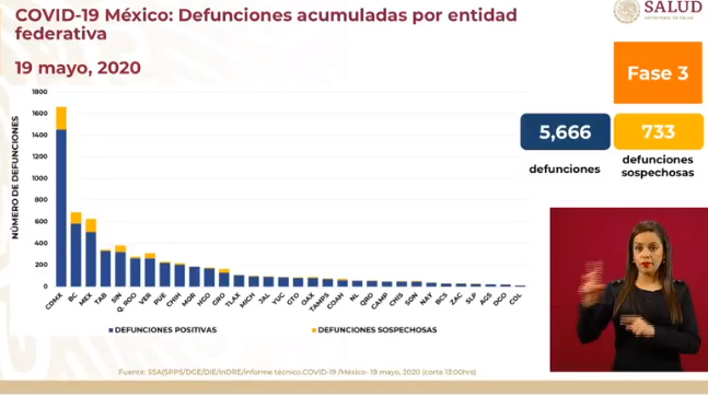 muertes covid-19 en méxico al 19 de mayo de 2020