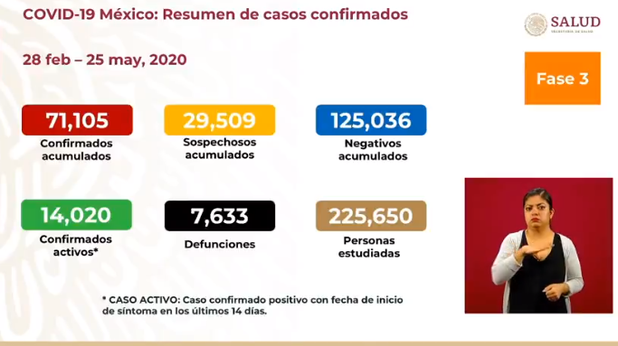 cifras nuevo coronavirus méxico 25 de mayo 2020