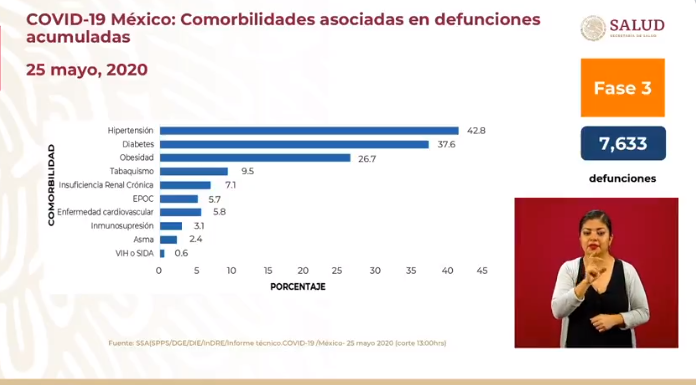 Estas son los factores de riesgo más frecuentes en fallecidos por COVID-19 en México al 25 de mayo