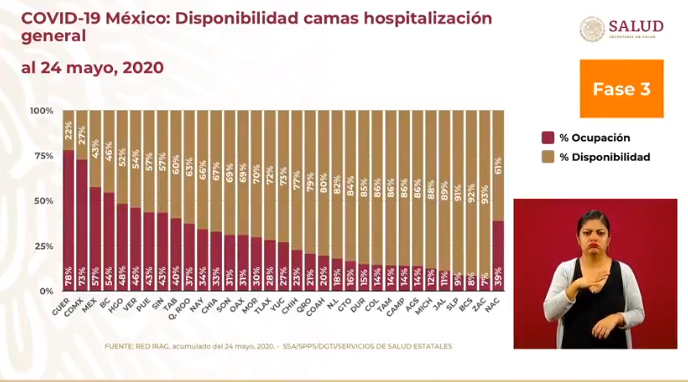 ocupación de camas de hospitalización y con ventilador en México 25 mayo 2020